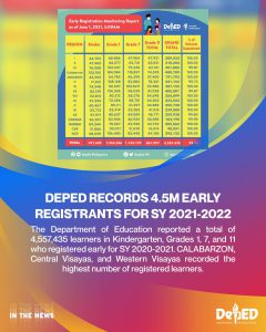 DepEd records 4.5M early registrants for SY 2021-2022